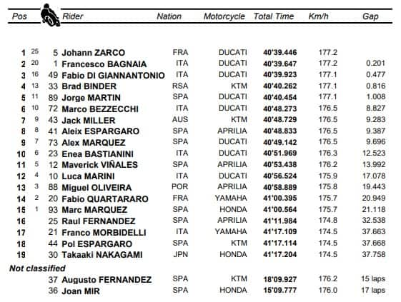 MotoGP Calendario 2023 21 Gare In Programma Addio Aragon Moto